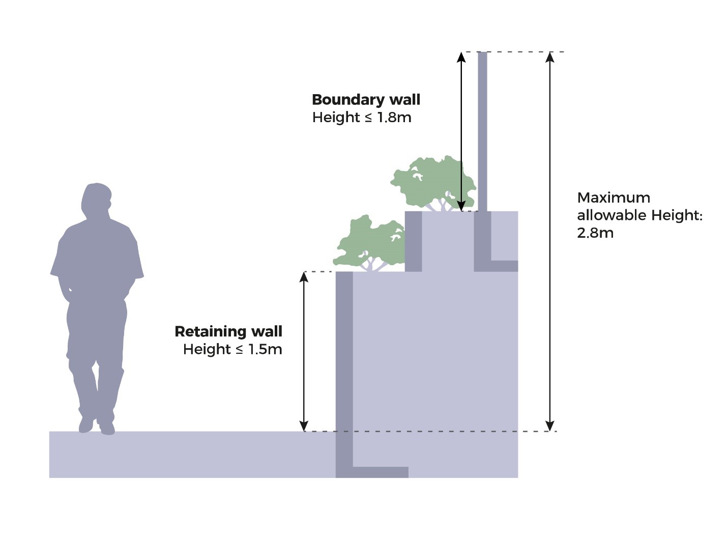 Diagram of retaining and boundary wall heights with a person for scale. Retaining wall: ≤ 1.5m. Boundary wall: ≤ 1.8m. Maximum allowable height: 2.8m.